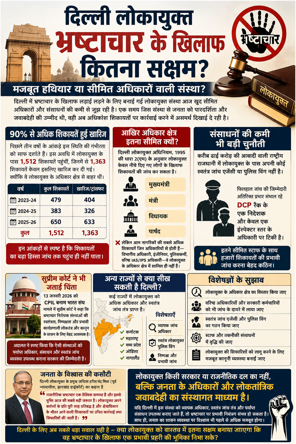 दिल्ली लोकायुक्त: भ्रष्टाचार के खिलाफ चेतावनी