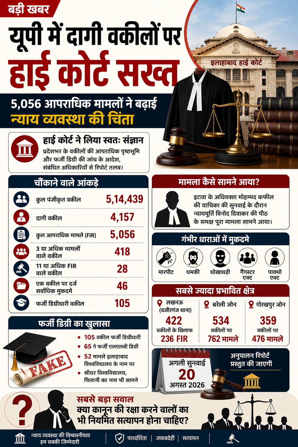 यूपी में दागी वकीलों पर हाई कोर्ट सख्त
