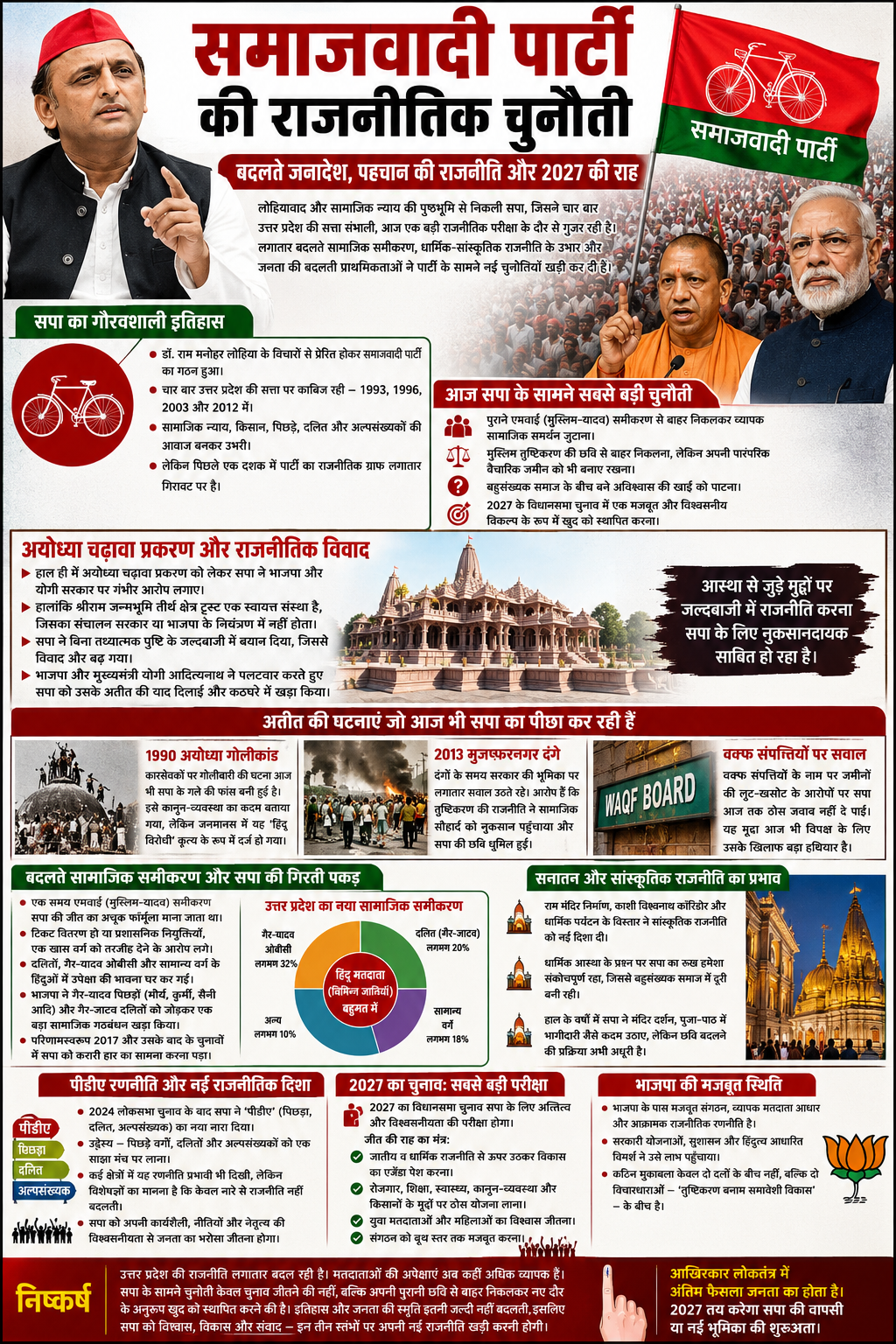 समाजवादी पार्टी की राजनीतिक चुनौती