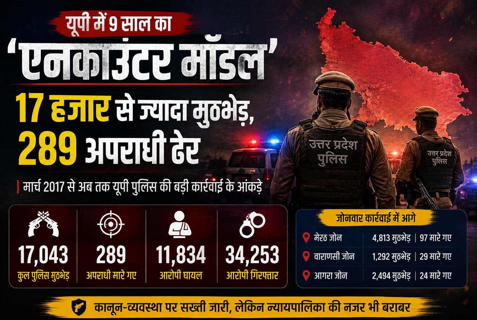 यूपी में 9 साल का ‘एनकाउंटर मॉडल’: